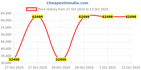 moglix.com Bresco 1.55kW Butterfly Waffle Maker, WBB-80 (Pack of 2) bresco Price History Graph from 27 Oct 2024 to 13 Oct 2025