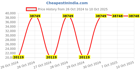moglix.com Bresco 1.55kW Donut Waffle Maker, WBD-120 (Pack of 2) bresco Price History Graph from 26 Oct 2024 to 10 Oct 2025