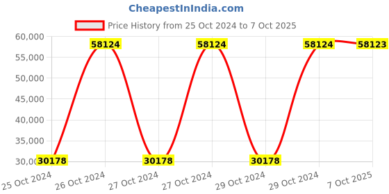 moglix.com Bresco 1.55kW Donut Waffle Maker, WBD-120 (Pack of 3) bresco Price History Graph from 25 Oct 2024 to 7 Oct 2025