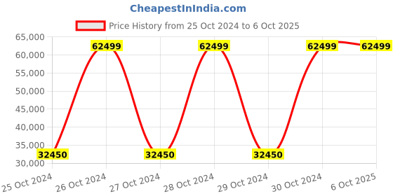moglix.com Bresco 1.55kW Mickey Waffle Maker, WBM-100 (Pack of 2) bresco Price History Graph from 25 Oct 2024 to 6 Oct 2025