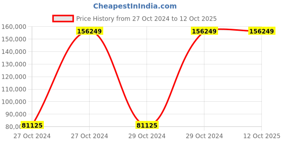 moglix.com Bresco 1.55kW Mickey Waffle Maker, WBM-100 (Pack of 5) bresco Price History Graph from 27 Oct 2024 to 12 Oct 2025