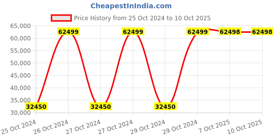 moglix.com Bresco 1.55kW Premium Square Waffle Maker, WBS-4D (Pack of 2) bresco Price History Graph from 25 Oct 2024 to 10 Oct 2025