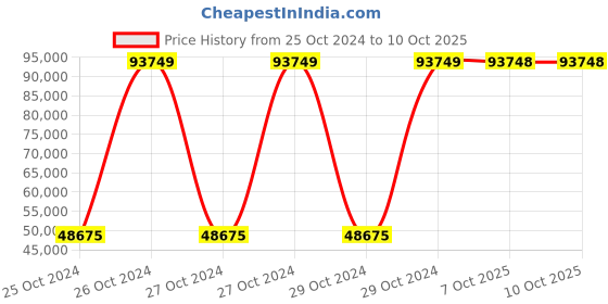 moglix.com Bresco 1.55kW Premium Square Waffle Maker, WBS-4D (Pack of 3) bresco Price History Graph from 25 Oct 2024 to 10 Oct 2025