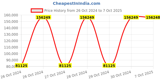 moglix.com Bresco 1.55kW Premium Square Waffle Maker, WBS-4D (Pack of 5) bresco Price History Graph from 26 Oct 2024 to 6 Oct 2025