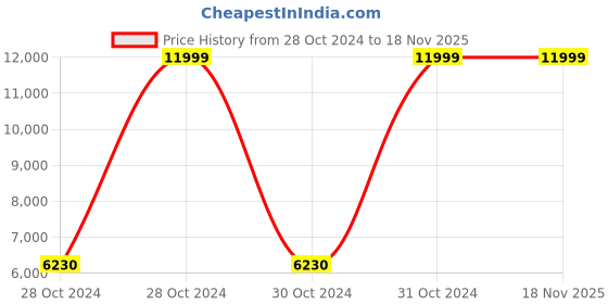 moglix.com Bresco 1.6kW 2L Commercial Blender, BB-2 bresco Price History Graph from 28 Oct 2024 to 17 Nov 2025