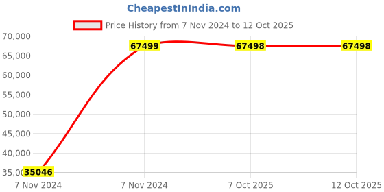 moglix.com Bresco 1.6kW Square Waffle Maker, WBS-80 (Pack of 3) bresco Price History Graph from 7 Nov 2024 to 12 Oct 2025