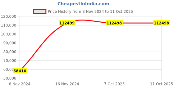 moglix.com Bresco 1.6kW Square Waffle Maker, WBS-80 (Pack of 5) bresco Price History Graph from 8 Nov 2024 to 10 Oct 2025