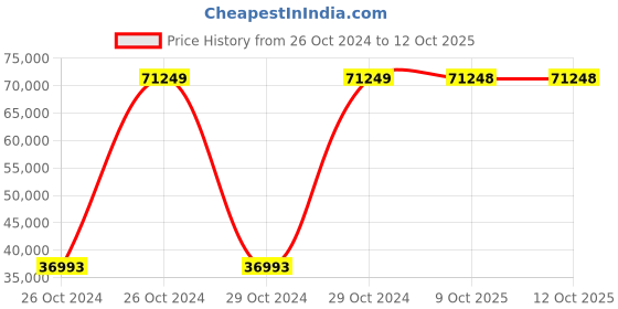 moglix.com Bresco 1.75kW Square Cone Waffle Maker, WCB-30S (Pack of 3) bresco Price History Graph from 26 Oct 2024 to 11 Oct 2025