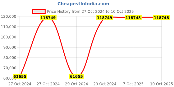 moglix.com Bresco 1.75kW Square Cone Waffle Maker, WCB-30S (Pack of 5) bresco Price History Graph from 27 Oct 2024 to 10 Oct 2025