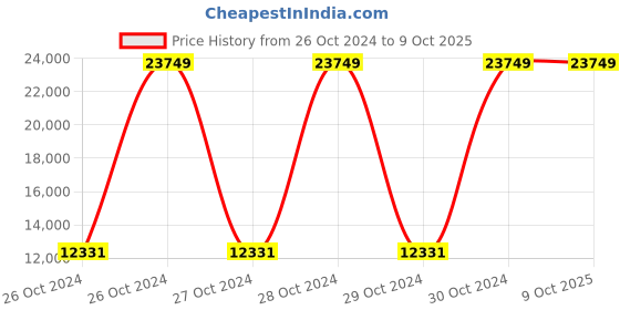 moglix.com Bresco 18.9tu/hr 6 Litre Gas Fryer with 1 Basket &a; 1 Tank, DFF-6G (Pack of 2) bresco Price History Graph from 26 Oct 2024 to 9 Oct 2025