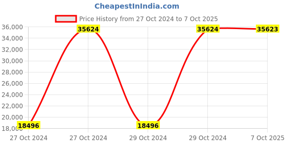 moglix.com Bresco 18.9tu/hr 6 Litre Gas Fryer with 1 Basket &a; 1 Tank, DFF-6G (Pack of 3) bresco Price History Graph from 27 Oct 2024 to 7 Oct 2025