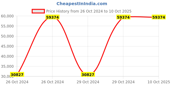 moglix.com Bresco 18.9tu/hr 6 Litre Gas Fryer with 1 Basket &a; 1 Tank, DFF-6G (Pack of 5) bresco Price History Graph from 26 Oct 2024 to 10 Oct 2025