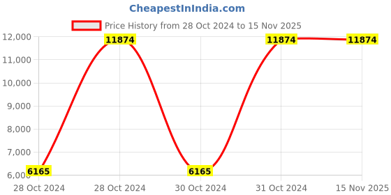moglix.com Bresco 18.9tu/hr 6L Gas Fryer with 1 Basket &a; 1 Tank, DFF-6G bresco Price History Graph from 28 Oct 2024 to 14 Nov 2025