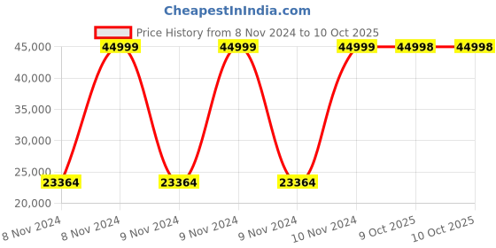 moglix.com Bresco 1.8kW 3 Litre Commercial Blender, BB-3 (Pack of 2) bresco Price History Graph from 8 Nov 2024 to 9 Oct 2025