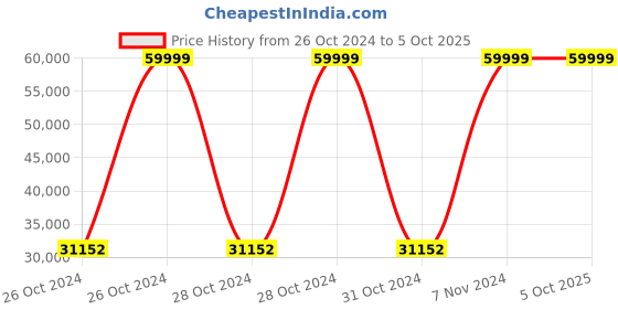 moglix.com Bresco 1.8kW Rectangle Waffle Maker, WBR-40 (Pack of 3) bresco Price History Graph from 26 Oct 2024 to 5 Oct 2025