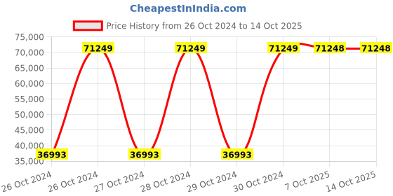 moglix.com Bresco 1kW 7kg Chips Dump, HCW-620 (Pack of 3) bresco Price History Graph from 26 Oct 2024 to 14 Oct 2025