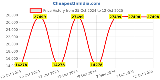 moglix.com Bresco 1kW Heart Waffle Maker, WBH-80 (Pack of 2) bresco Price History Graph from 25 Oct 2024 to 11 Oct 2025