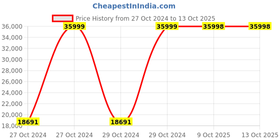 moglix.com Bresco 1kW Round Waffle Maker, WB-80 (Pack of 3) bresco Price History Graph from 27 Oct 2024 to 12 Oct 2025