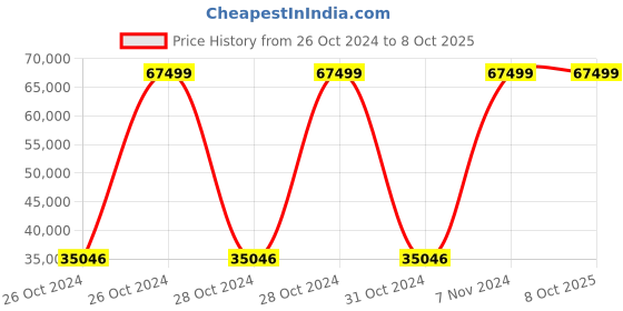 moglix.com Bresco 1kW/hr Gas Candy Floss Machine, CFM-03G (Pack of 2) bresco Price History Graph from 26 Oct 2024 to 8 Oct 2025