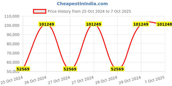 moglix.com Bresco 1kW/hr Gas Candy Floss Machine, CFM-03G (Pack of 3) bresco Price History Graph from 25 Oct 2024 to 7 Oct 2025