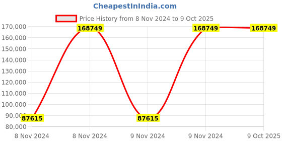 moglix.com Bresco 1kW/hr Gas Candy Floss Machine, CFM-03G (Pack of 5) bresco Price History Graph from 8 Nov 2024 to 8 Oct 2025