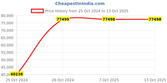 moglix.com Bresco 210W 5 Tier Chocolate Fountain, CF-05 (Pack of 2) bresco Price History Graph from 25 Oct 2024 to 12 Oct 2025
