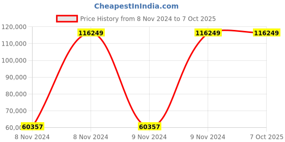 moglix.com Bresco 210W 5 Tier Chocolate Fountain, CF-05 (Pack of 3) bresco Price History Graph from 8 Nov 2024 to 7 Oct 2025
