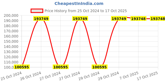 moglix.com Bresco 210W 5 Tier Chocolate Fountain, CF-05 (Pack of 5) bresco Price History Graph from 25 Oct 2024 to 17 Oct 2025