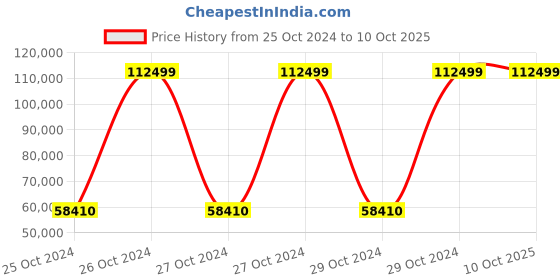 moglix.com Bresco 2+2kW 48kg Electric Griddle with Electric Fryer, GP+F-1C (Pack of 2) bresco Price History Graph from 25 Oct 2024 to 10 Oct 2025