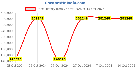 moglix.com Bresco 2+2kW 48kg Electric Griddle with Electric Fryer, GP+F-1C (Pack of 5) bresco Price History Graph from 25 Oct 2024 to 14 Oct 2025