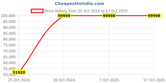 moglix.com Bresco 2.6kW Electric Prover with 13 Trays, P-13 (Pack of 2) bresco Price History Graph from 25 Oct 2024 to 17 Oct 2025