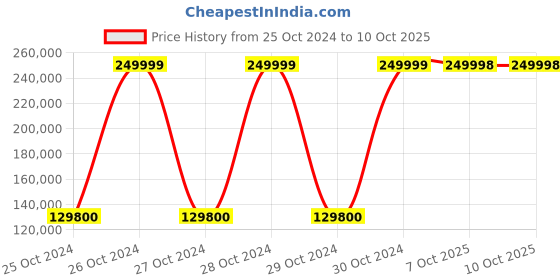moglix.com Bresco 2.6kW Electric Prover with 13 Trays, P-13 (Pack of 5) bresco Price History Graph from 25 Oct 2024 to 10 Oct 2025