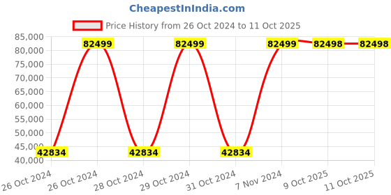 moglix.com Bresco 27294btu/hr 8 Litre+8 Litre Gas Fryer with 2 Baskets &a; 2 Tanks, DFF-8+8G (Pack of 2) bresco Price History Graph from 26 Oct 2024 to 11 Oct 2025