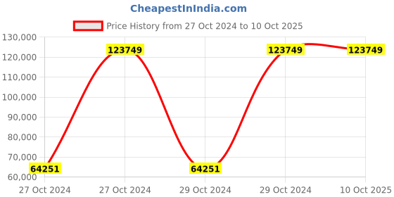 moglix.com Bresco 27294btu/hr 8 Litre+8 Litre Gas Fryer with 2 Baskets &a; 2 Tanks, DFF-8+8G (Pack of 3) bresco Price History Graph from 27 Oct 2024 to 10 Oct 2025