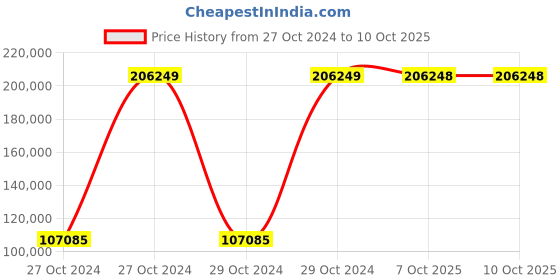 moglix.com Bresco 27294btu/hr 8 Litre+8 Litre Gas Fryer with 2 Baskets &a; 2 Tanks, DFF-8+8G (Pack of 5) bresco Price History Graph from 27 Oct 2024 to 7 Oct 2025
