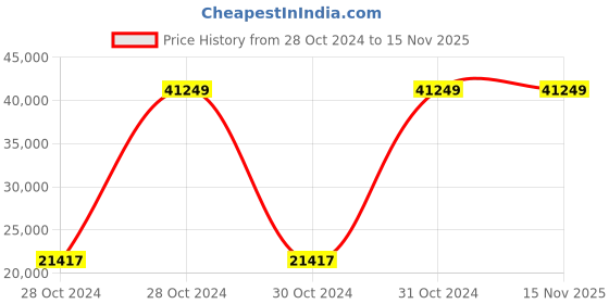 moglix.com Bresco 27294btu/hr 8L+8L Gas Fryer with 2 Baskets &a; 2 Tanks, DFF-8+8G bresco Price History Graph from 28 Oct 2024 to 15 Nov 2025