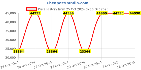 moglix.com Bresco 3 Litre Manual Sausage Filler, MSF-3V (Pack of 2) bresco Price History Graph from 25 Oct 2024 to 15 Oct 2025