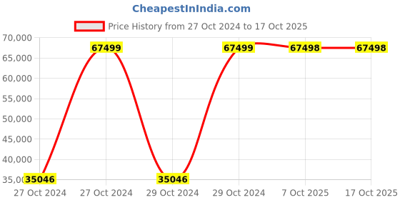 moglix.com Bresco 3 Litre Manual Sausage Filler, MSF-3V (Pack of 3) bresco Price History Graph from 27 Oct 2024 to 17 Oct 2025
