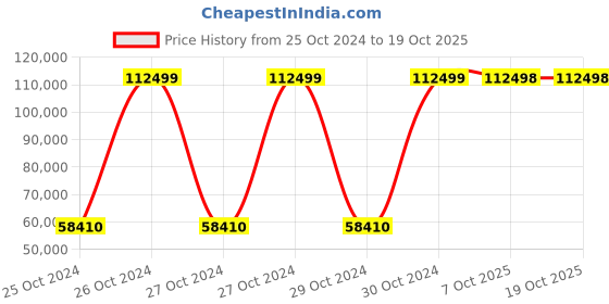 moglix.com Bresco 3 Litre Manual Sausage Filler, MSF-3V (Pack of 5) bresco Price History Graph from 25 Oct 2024 to 19 Oct 2025
