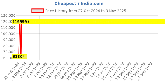 moglix.com Bresco 300g/hr 25L Gas Fryer with 1 Tank &a; 2 Baskets, DFF-25G bresco Price History Graph from 27 Oct 2024 to 8 Nov 2025