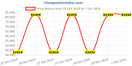 moglix.com Bresco 30kg 0.6kW Counter Top French Fries Display Warmer, HCW-8 (Pack of 2) bresco Price History Graph from 25 Oct 2024 to 7 Oct 2025