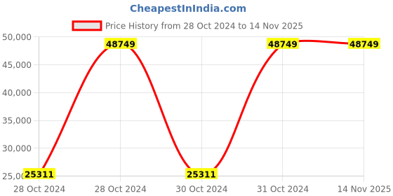 moglix.com Bresco 3.2kW Electric Pizza Oven with Stone, PO-1R bresco Price History Graph from 28 Oct 2024 to 14 Nov 2025