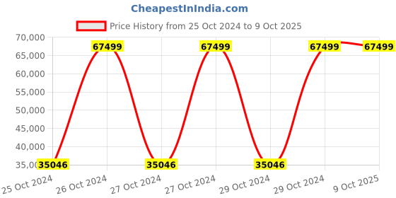 moglix.com Bresco 37.8tu/hr 6 Litre+6 Litre Gas Fryer with 2 Baskets &a; 2 Tanks, DFF-6+6G (Pack of 3) bresco Price History Graph from 25 Oct 2024 to 8 Oct 2025