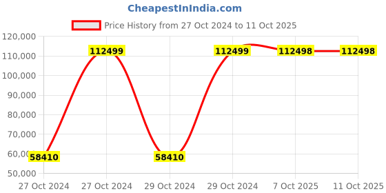 moglix.com Bresco 37.8tu/hr 6 Litre+6 Litre Gas Fryer with 2 Baskets &a; 2 Tanks, DFF-6+6G (Pack of 5) bresco Price History Graph from 27 Oct 2024 to 10 Oct 2025
