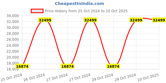 moglix.com Bresco 3kW Plain Electric Griddle, EG-818 (Pack of 2) bresco Price History Graph from 25 Oct 2024 to 9 Oct 2025