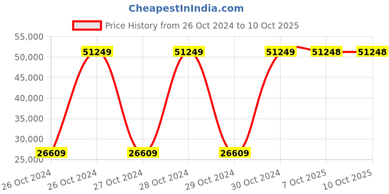 moglix.com Bresco 4.4kW Combi Electric Griddle, EG-822 (Pack of 2) bresco Price History Graph from 26 Oct 2024 to 7 Oct 2025