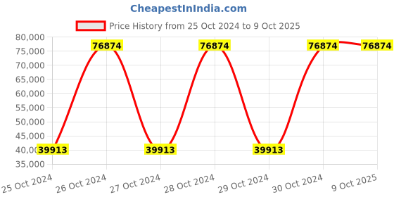 moglix.com Bresco 4.4kW Combi Electric Griddle, EG-822 (Pack of 3) bresco Price History Graph from 25 Oct 2024 to 9 Oct 2025