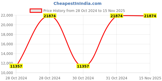 moglix.com Bresco 4.4kW Plain Electric Griddle, EG-820 bresco Price History Graph from 28 Oct 2024 to 15 Nov 2025