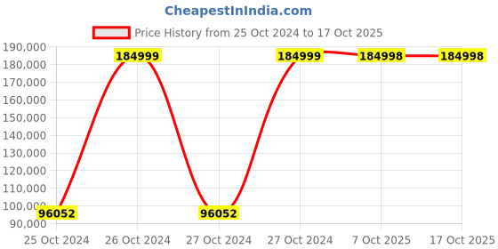 moglix.com Bresco 4.5kW Electric Rotisserie with 4 Baskets for 8-12 Chickens, ER-8 (Pack of 2) bresco Price History Graph from 25 Oct 2024 to 15 Oct 2025