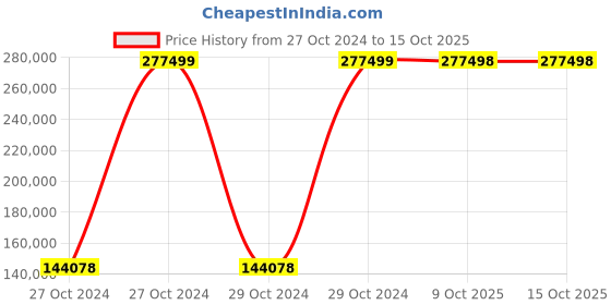 moglix.com Bresco 4.5kW Electric Rotisserie with 4 Baskets for 8-12 Chickens, ER-8 (Pack of 3) bresco Price History Graph from 27 Oct 2024 to 15 Oct 2025